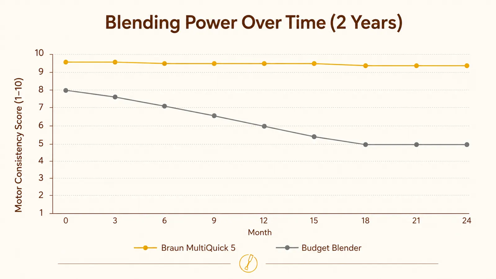 Simple comparison chart showing blending speed and splatter test results for low speed versus turbo mode