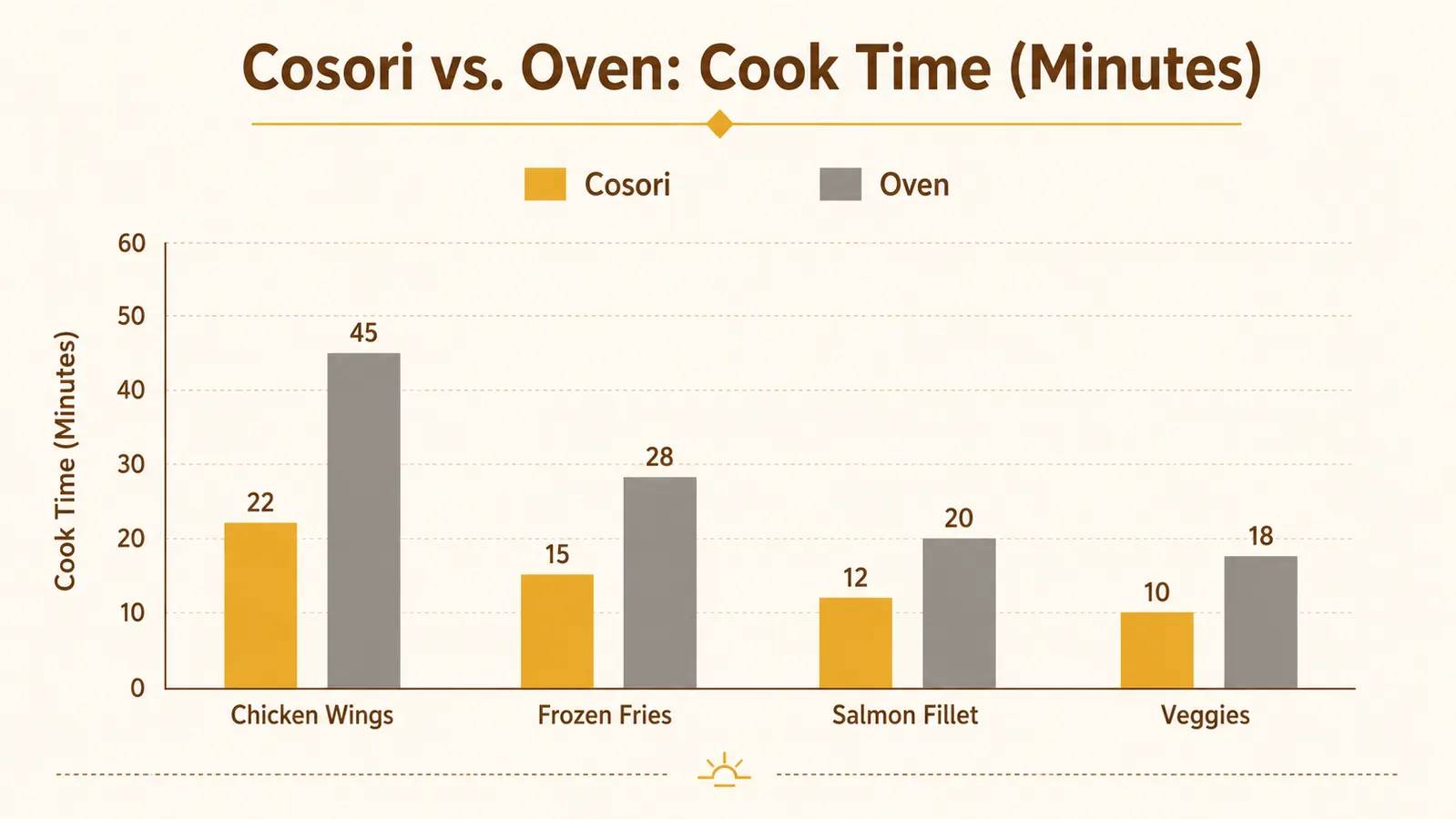 Side-by-side comparison chart of Cosori TurboBlaze noise level, preheat time, and footprint versus typical 5.8 qt air fryer