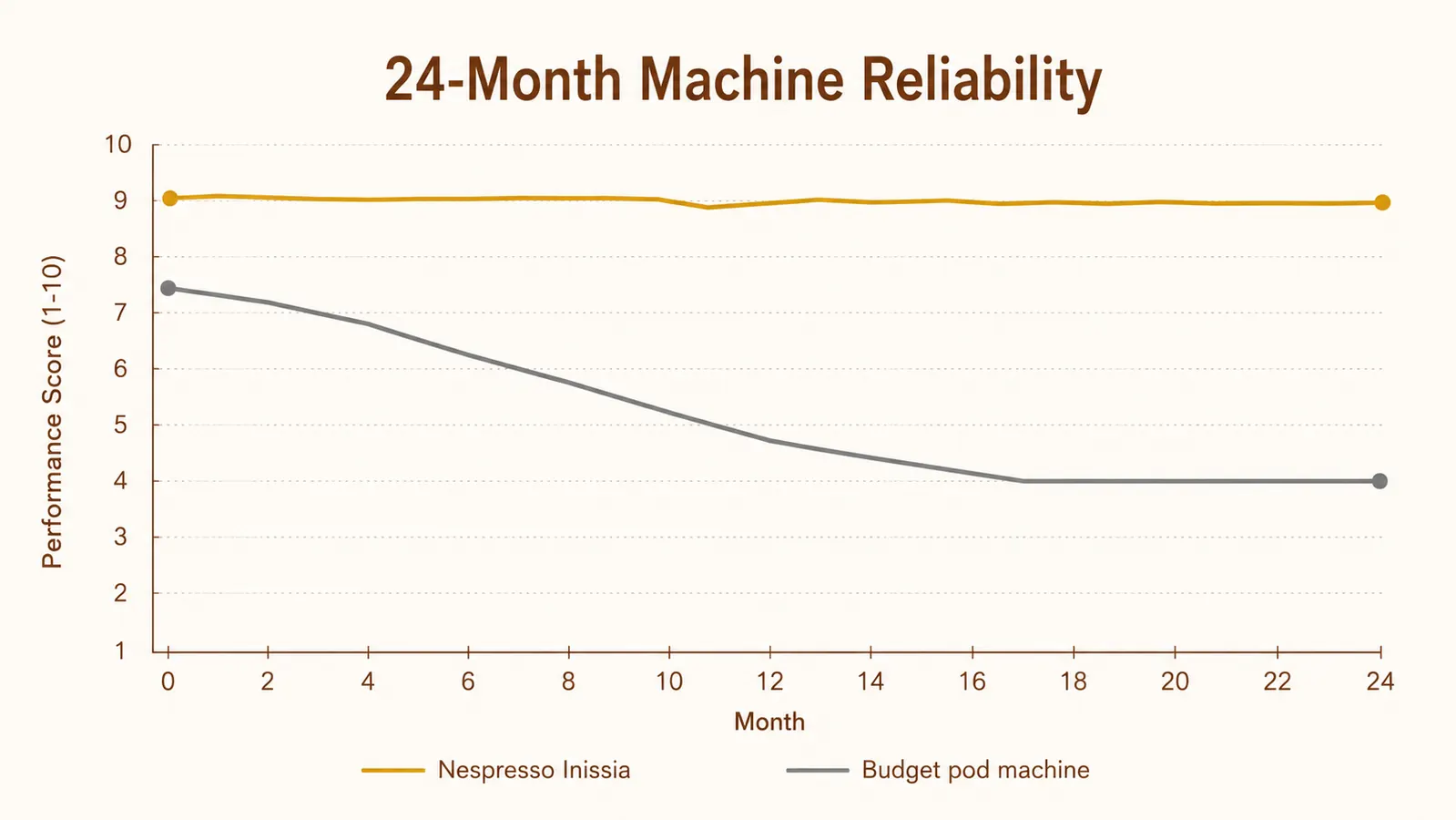 Chart showing espresso quality rating across six months of Nespresso Inissia use